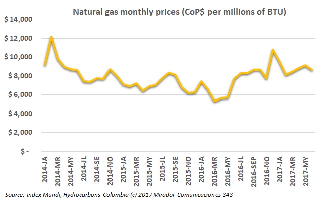 Delays in setting gas and energy prices will affect users