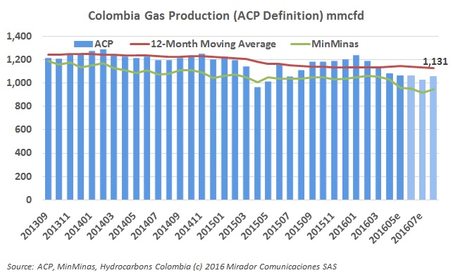 Gas production rises 3.29% in August