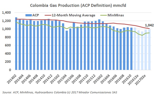Gas demand up sequentially