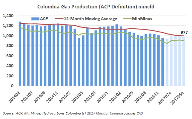 Gas production for May