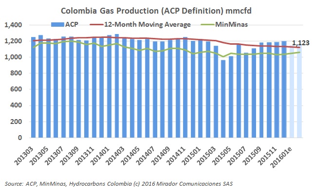 Gas production stabilizing