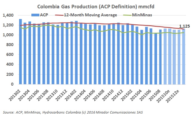 Gas production continues to slide