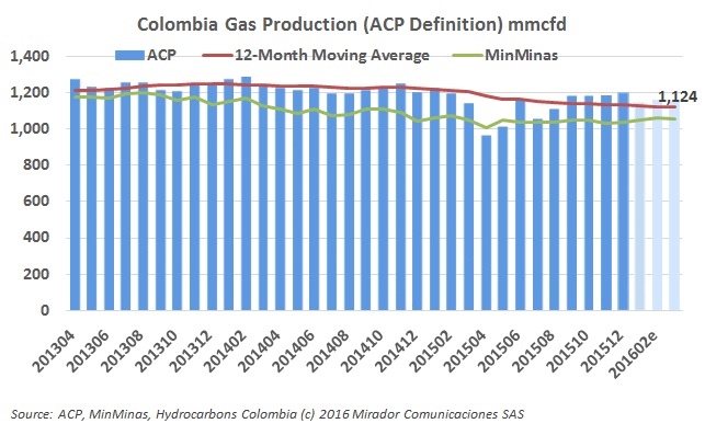 Gas production not up as much as expected