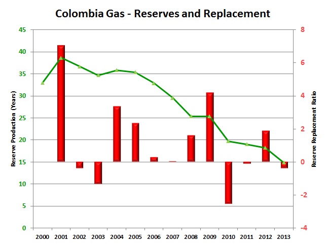 Gas reserves debate returns