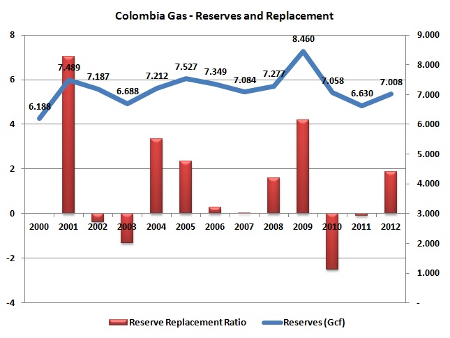 Promigas: Colombia can meet internal gas demand for 14 years