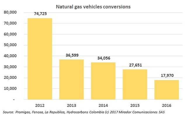 Natural gas vehicles market
