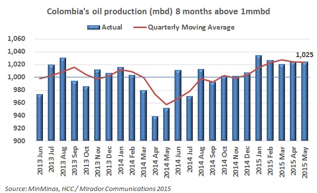 May marks the 8th month above 1mmbd