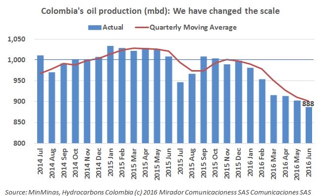 Crude production continues decline in June