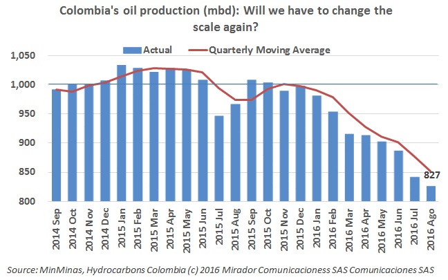 August production falls to 827,000bd