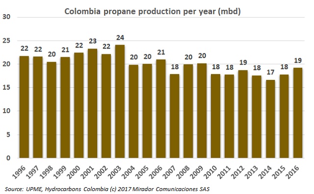 Colombia to import propane