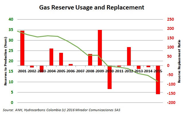 UPME study warns nine years of gas supply left