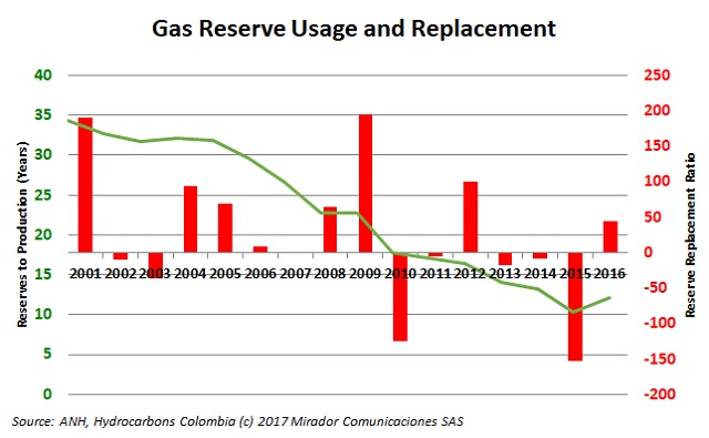 Promigas on gas reserves
