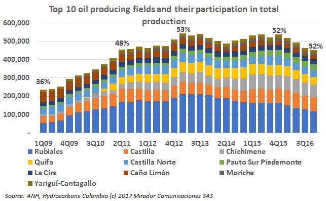 Top 10 oil producing fields