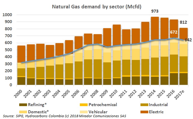 UPME looks at gas demand