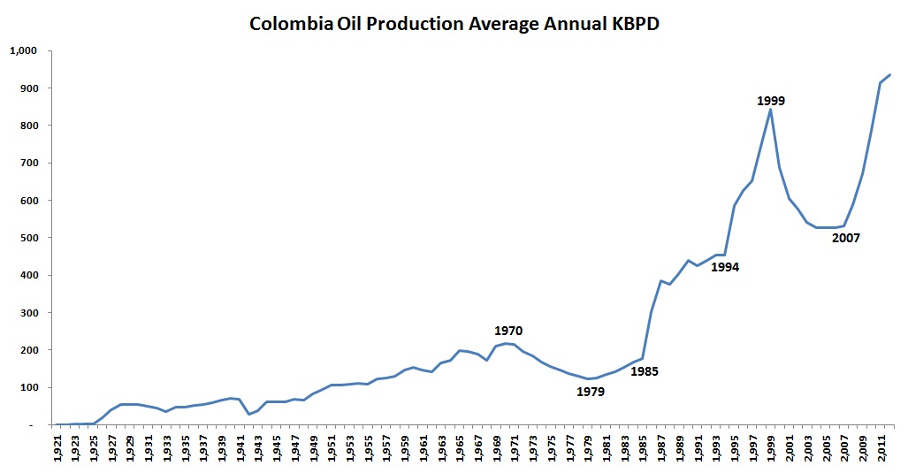 Colombian Daily Average Oil Production from 1921