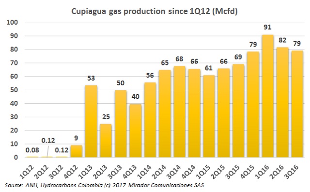 Ecopetrol highlights Cupiagua’s contribution to the country