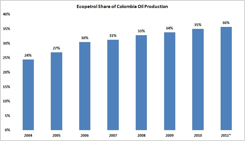 Ecopetrol Increases Share of Colombia Oil Production