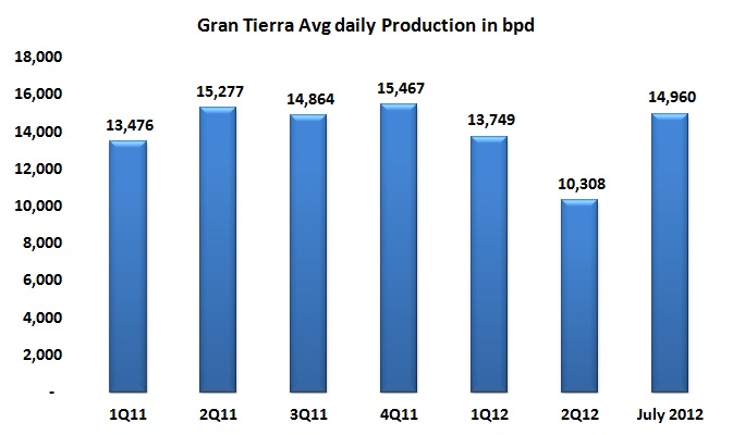 The cost of security — Case of Gran Tierra