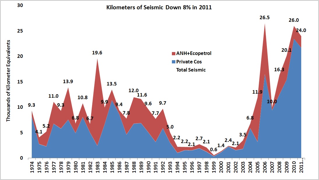 Kilometers of Seismic Down 8% in 2011