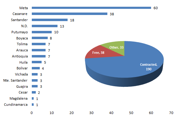 Only 17% of Colombian Rigs Were Available in November 2011