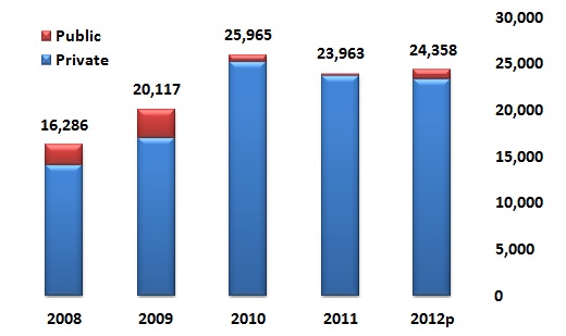 Seismic On Slightly Stronger Trend Compared to 2011 as of February 2012