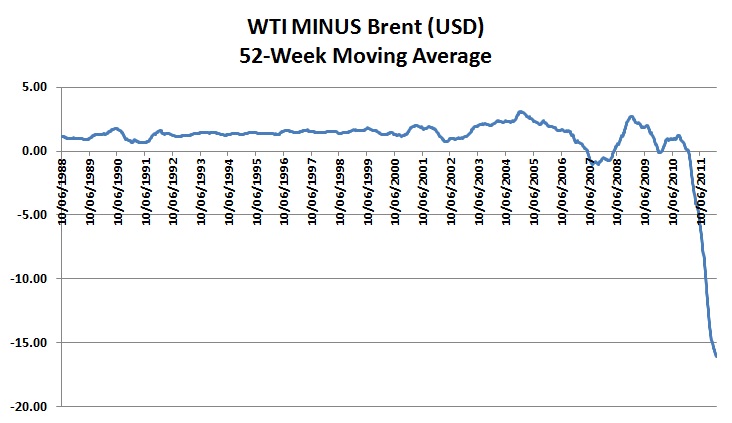 What the Divergence Between Brent and WTI Means for Colombian Oil