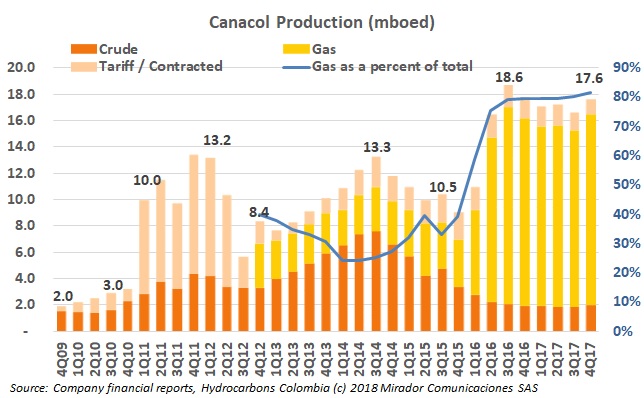 Canacol 2017 results