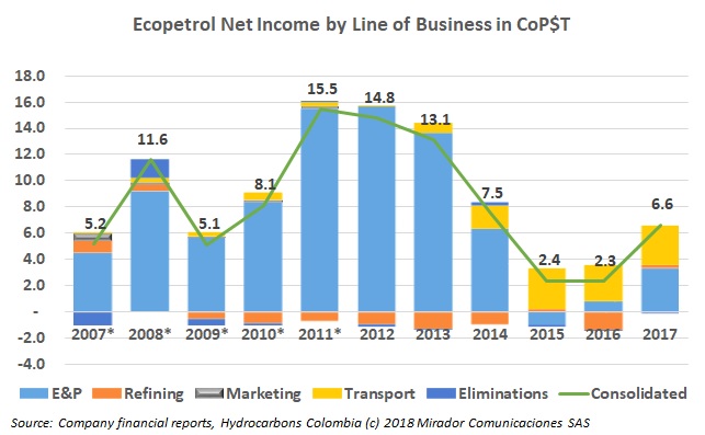 Ecopetrol’s Lines of Business in the black