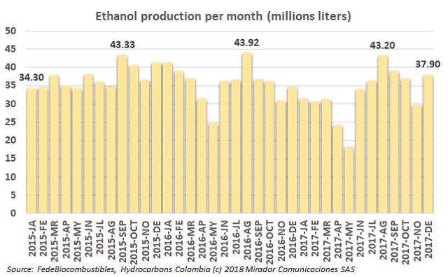 Ethanol demand increases
