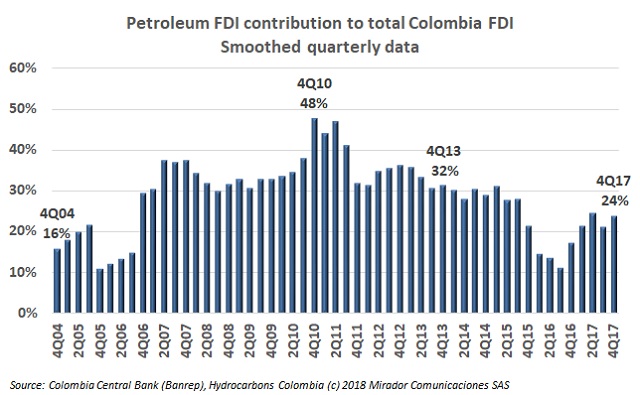 Oil FDI in 4Q17