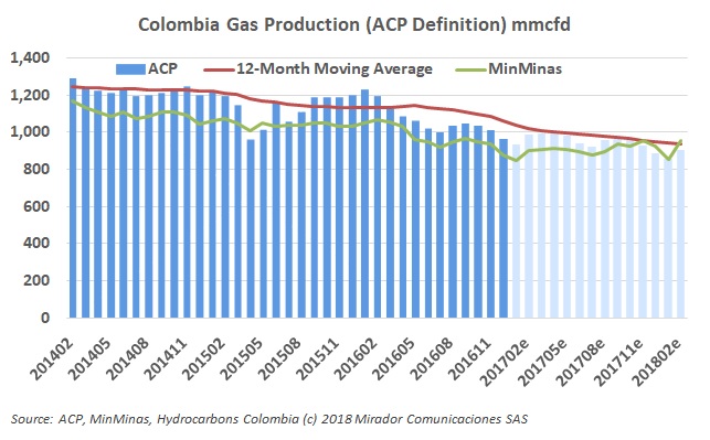 Gas production in February
