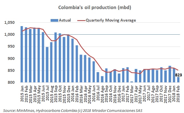 Oil production in February