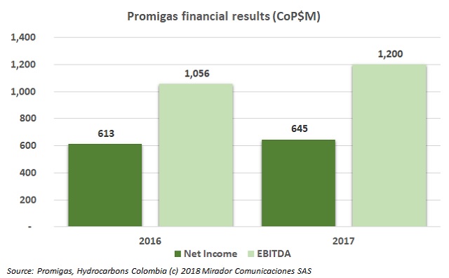 Promigas results in 2017