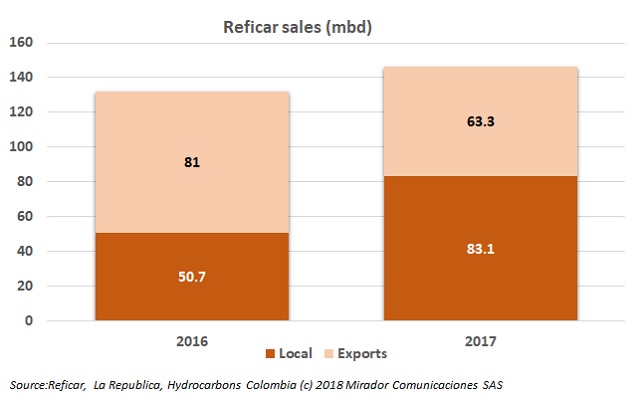 Reficar 2017 results