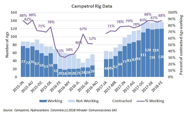 Rig count in February 2018
