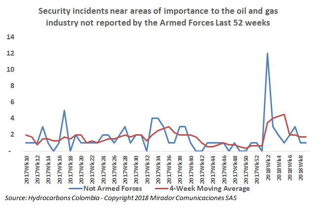 The ELN were quieter in February