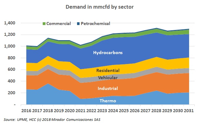 Looking deeper at UPME’s gas demand forecasts