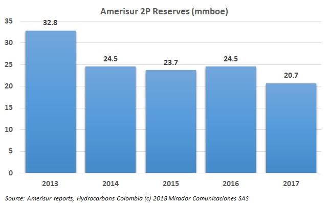 Amerisur reserves