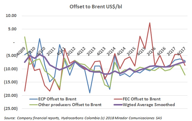 The discount to Brent helps Colombia’s finances