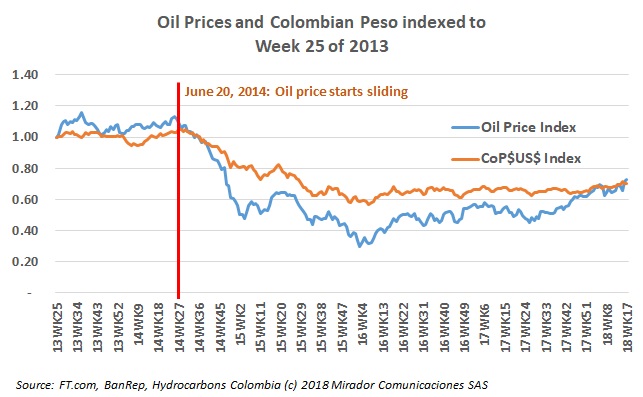 Colombian Pesos and Oil Prices – Adding Precision