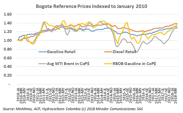 Fuel prices in April