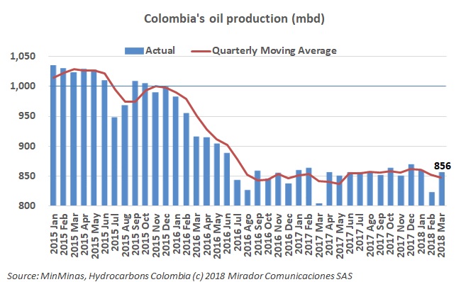 Oil production in March