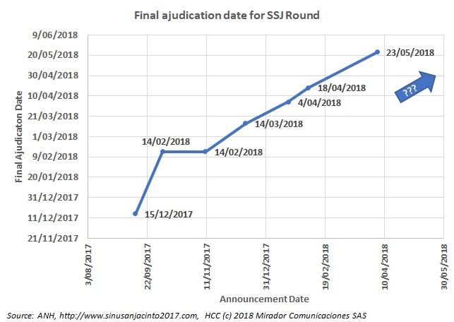 ANH postpones SSJ Round again