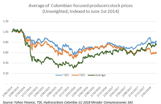 Oh oh Canada: Colombia beats TSX in the stock market sweepstakes