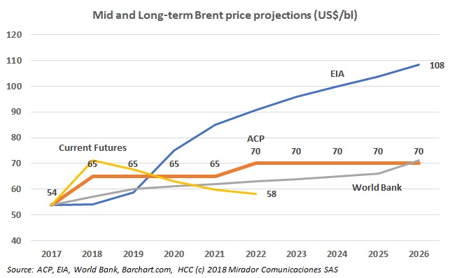Long term price forecasts