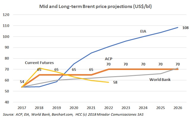 Long term price forecasts