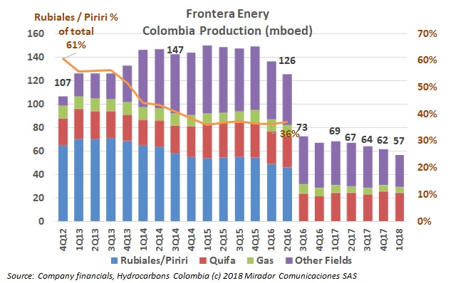 Frontera 1Q18 results