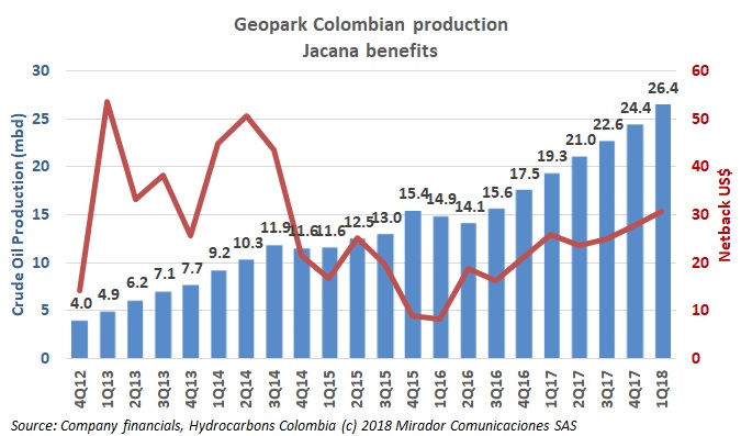 Geopark 1Q18 results