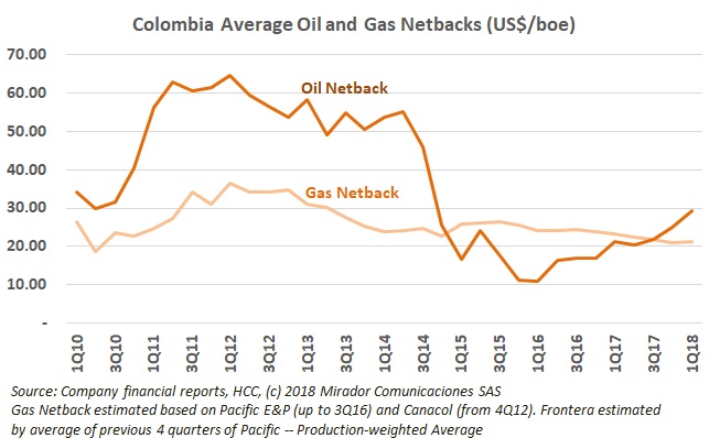 Oil more profitable than gas