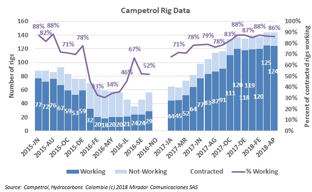 Rig count in April 2018